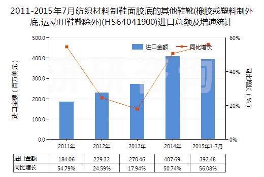 2011-2015年7月紡織材料制鞋面膠底的其他鞋靴(橡膠或塑料制外底,運動用鞋靴除外)(HS64041900)進口總額及增速統(tǒng)計 2011-2015年7月紡織材料制鞋面膠底的其他鞋靴(橡膠或塑料制外底,運動用鞋靴除外)(HS64041900)進口總額及增速統(tǒng)計